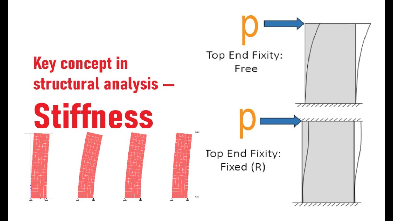 Stiffness modifier in ETABS for structural elements