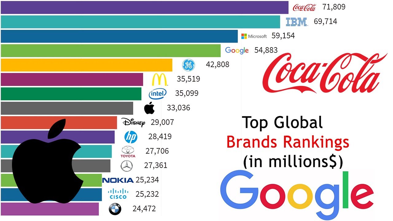 Top 10 Most Valuable Brands in the World ( 2000-2020) | Valuable Brands Comparison