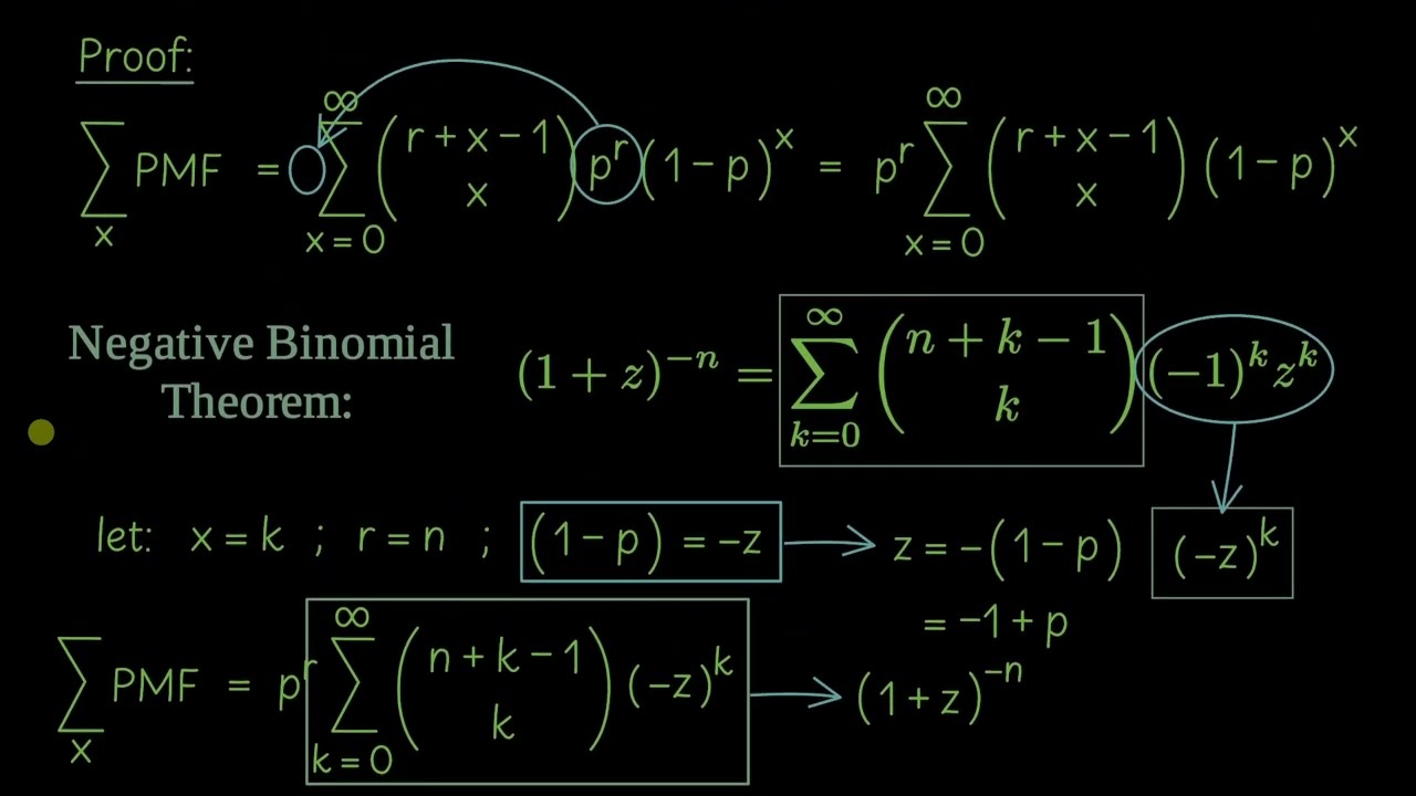 Proof: Sum of Negative Binomial Distribution PMF = 1