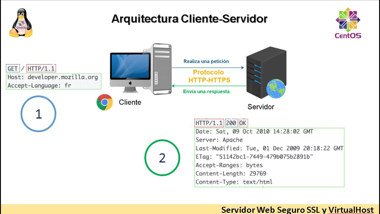 Explicacion servidor web seguro https