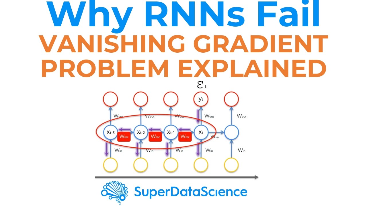 Vanishing Gradient Problem in Recurrent Neural Networks (RNNs) Explained!