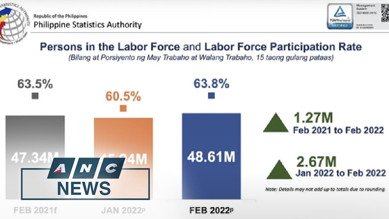 PH unemployment rate steady at 6.4%; 3.1-M Filipinos jobless | ANC
