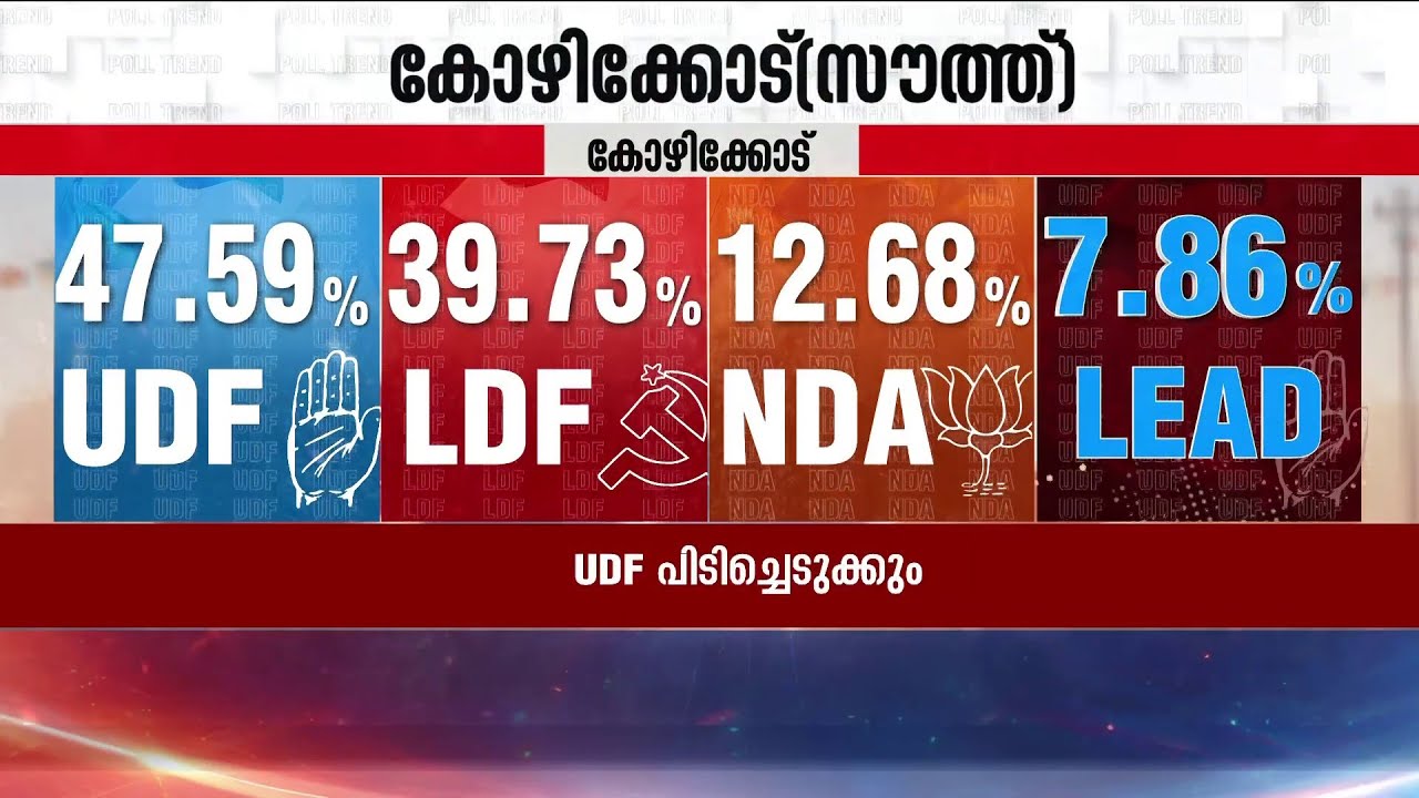 കോഴിക്കോട് സൗത്ത് UDF പിടിച്ചെടുക്കും;  MLA ആരെന്ന് ജനങ്ങള്‍ക്കറിയില്ലെന്ന് സര്‍വേ | Kozhikode South