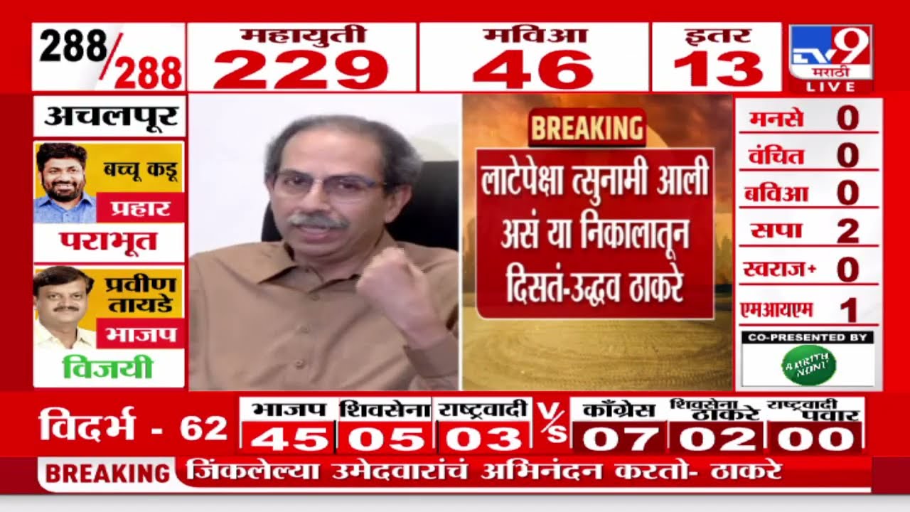 Maharashtra  Election Results 2024 | शिंदेंना फडणवीसांच्या हाती काम करावं लागेल-Uddhav Thackeray