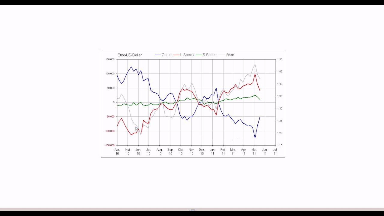 Live Forex Day Trading - COT