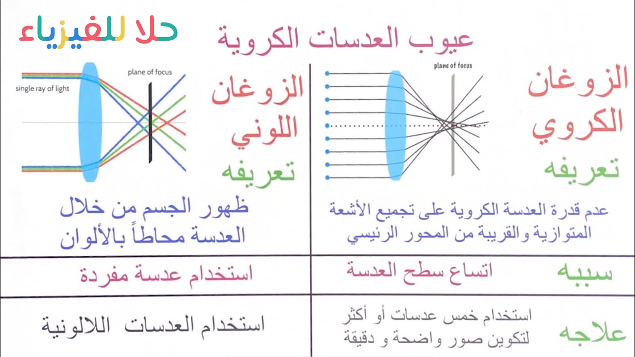 ( ٤٩ ) العدسات المحدبة والمقعرة - فيزياء ٣