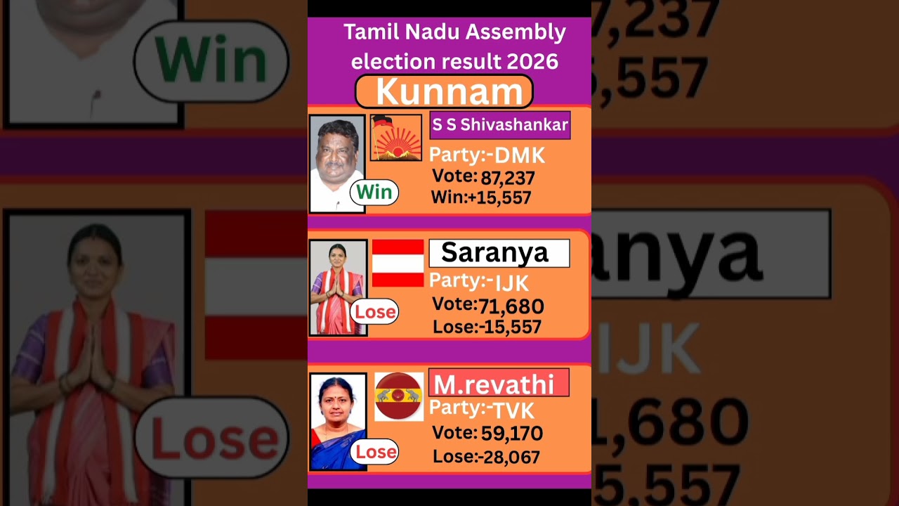kunnam (Tamil Nadu) Assembly election result 2026 #tamilnadu #election #government