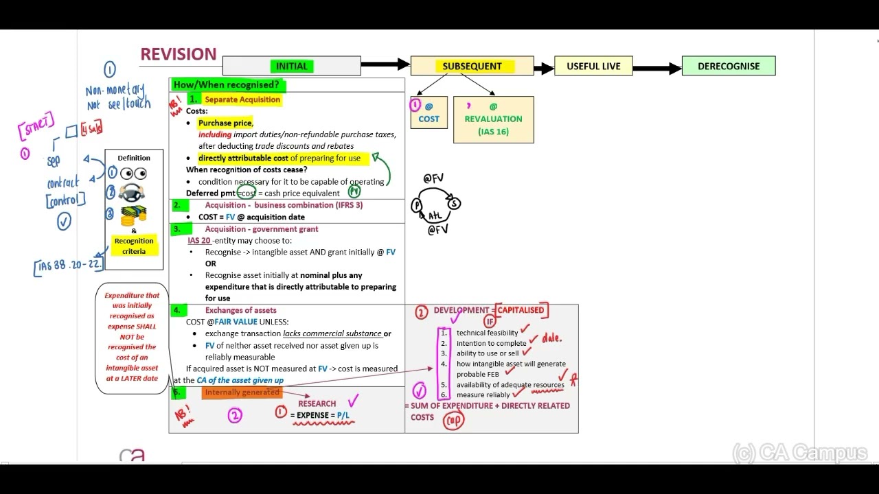 IAS 38 - Revision Lecture (13 Min)