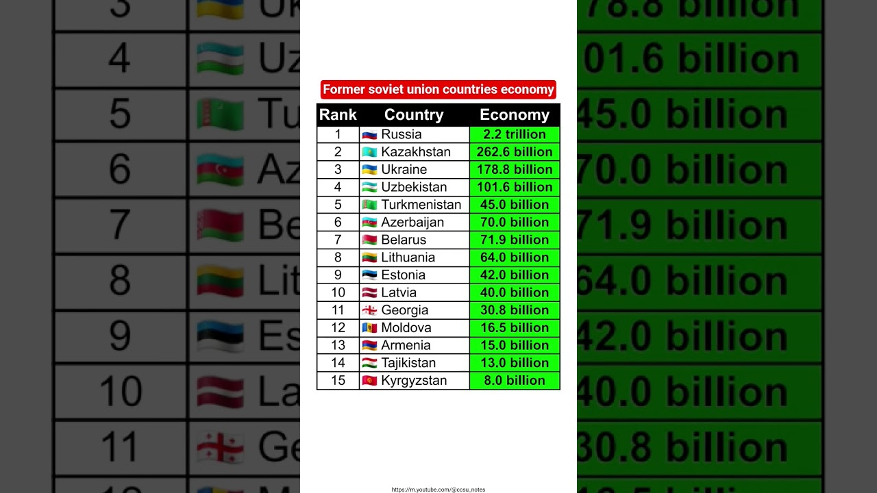 Former soviet union countries economy #gk #news