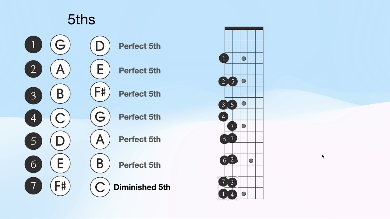 Perfect 5ths in a Major Scale and How they appear as Power Chords in the Fretboard