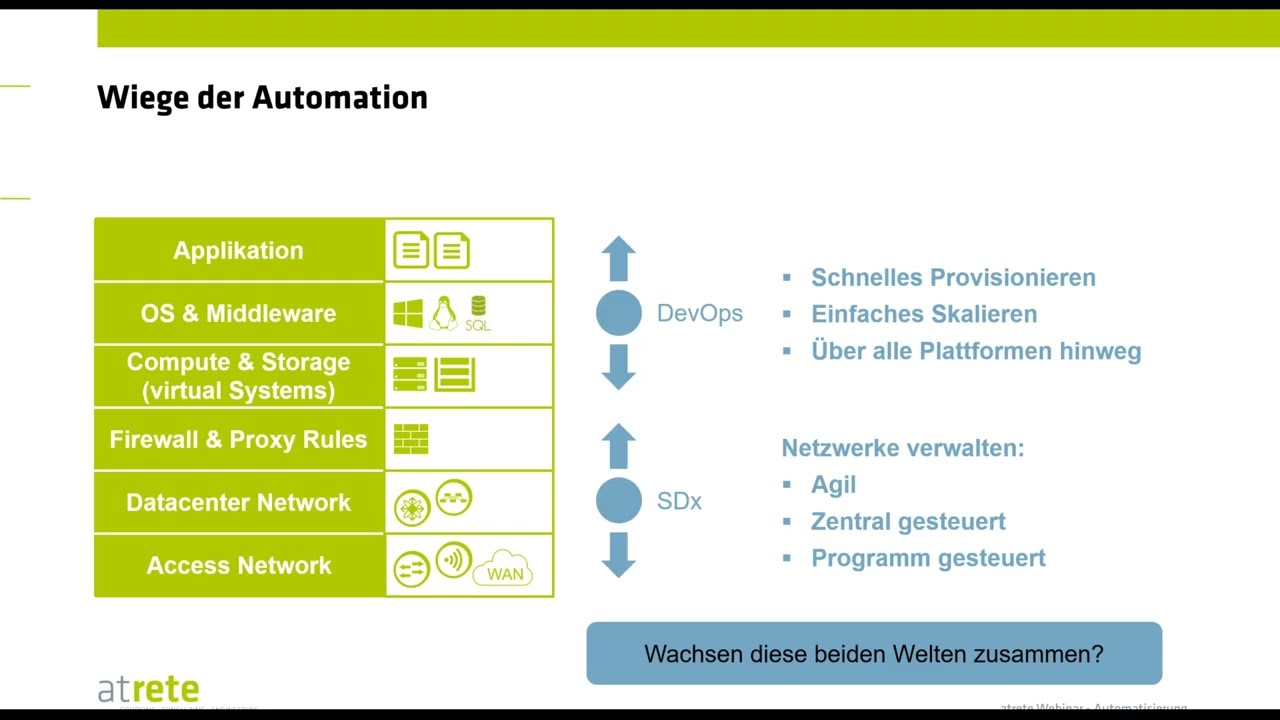 Automatisierung der ICT: Die Rolle von DevOps in der Automatisierung; Netzwerkautomatisierung