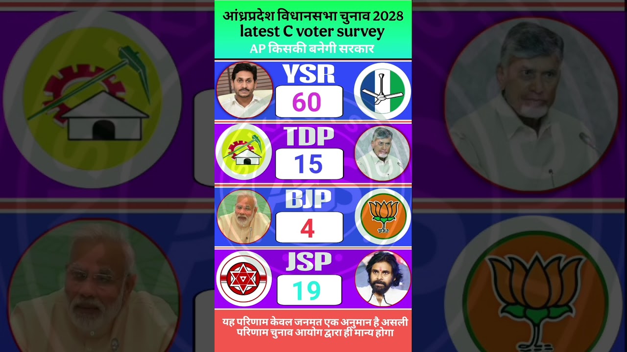 AP 2029 Janta Ka Report Card: C-Voter Survey Kehta Hai 175 Seat Par DBT Ka Jadoo Chalega ? #bjp #tdp