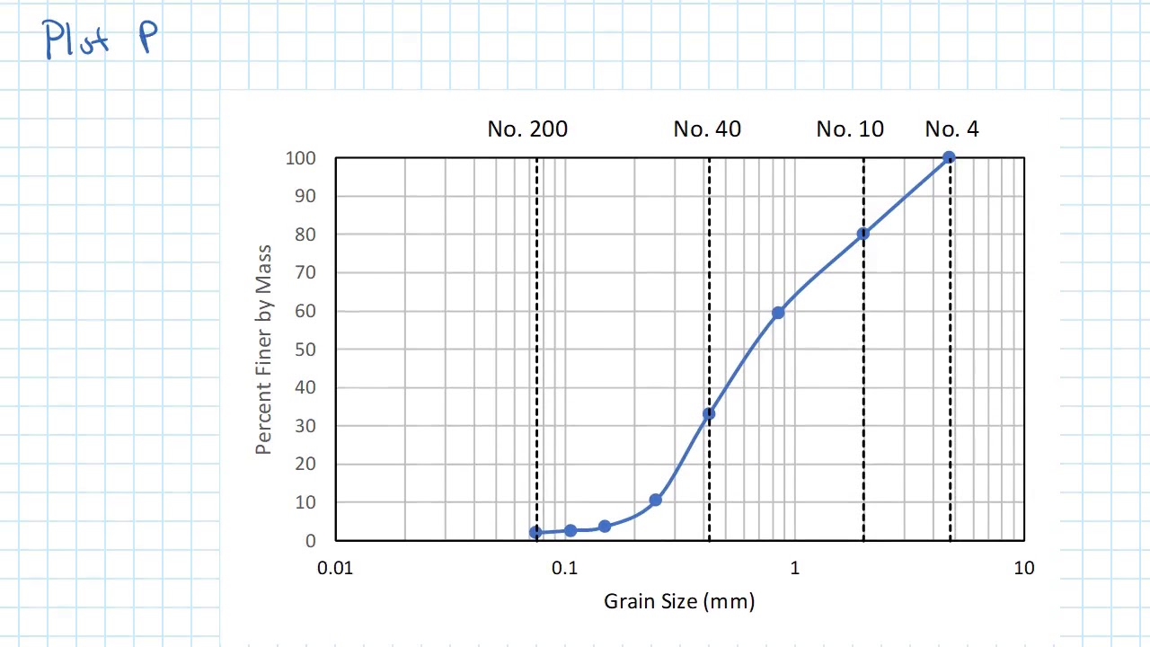 Grain Size Distribution