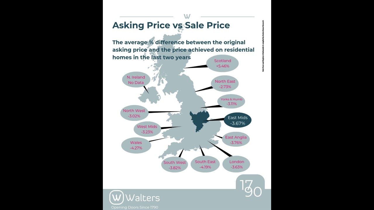 Asking Price vs Sale Price - What Lincon Sellers Need to Know #lincoln  #LincolnEstateAgent