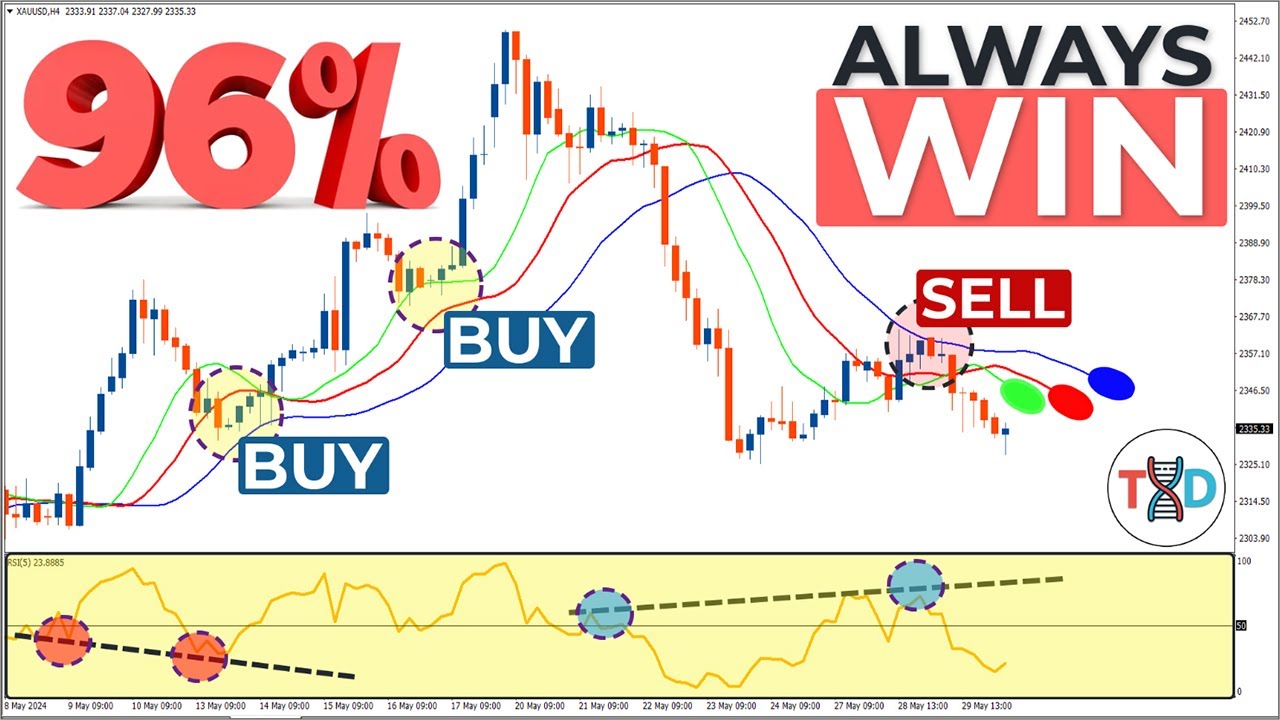 🔴 [96% Win Rate] EMA-ALLIGATOR Hidden Divergence SCALPING Strategy - NEVER LOSE AGAIN