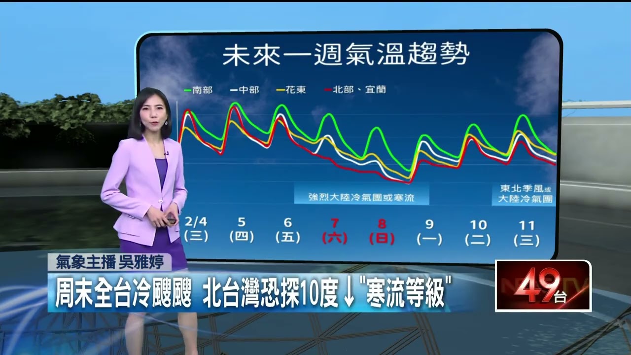 壹氣象／把握最後好天氣！ 今各地晴朗穩定　週六又變天