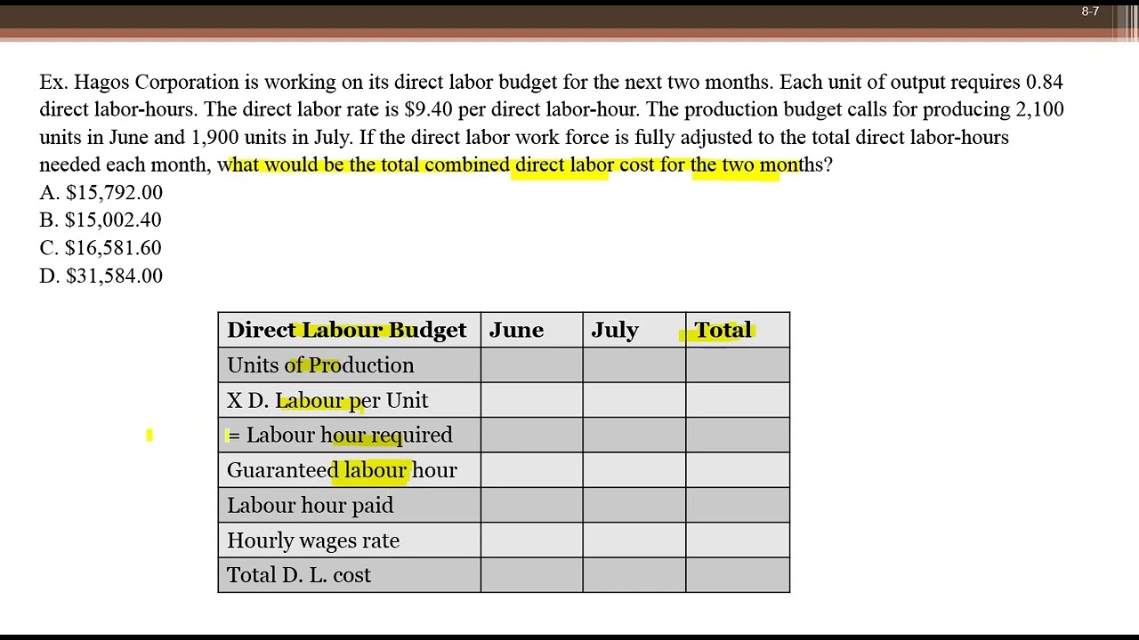 Cost budgets