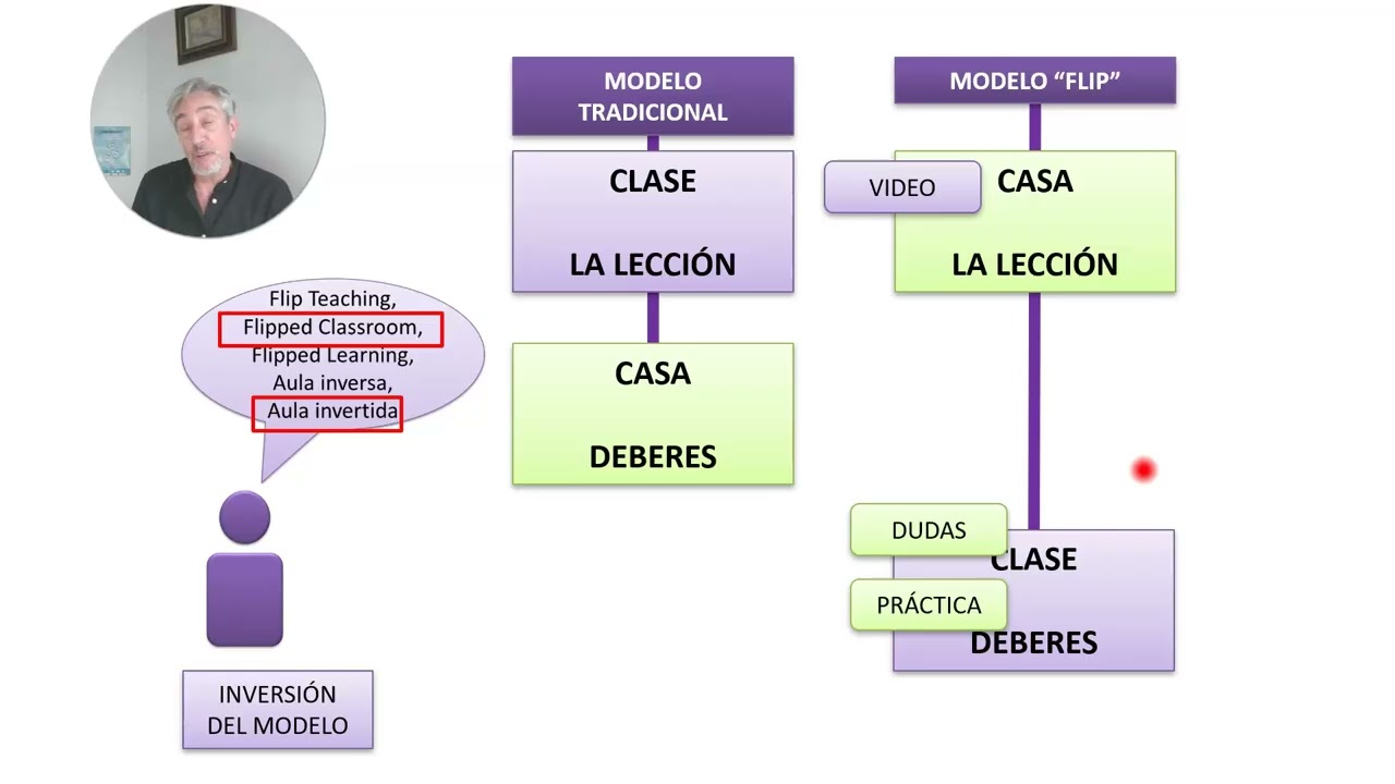 Aula Invertida: Lo que funcionó, lo que ya no funciona y hacia dónde evoluciona (en 6 minutos)