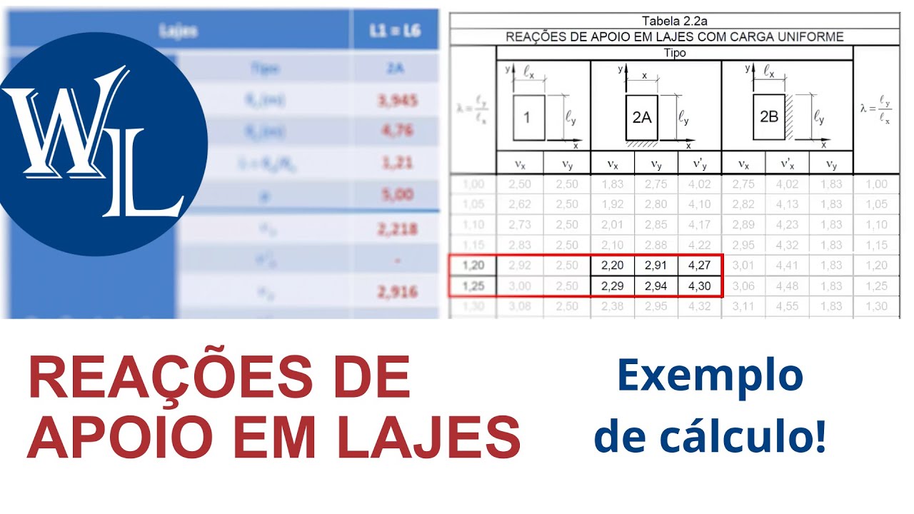 Reações de apoio em lajes: Exemplo de cálculo | Prof. Libânio Pinheiro