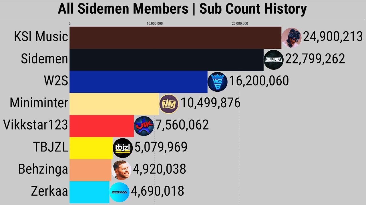 All Sidemen Members | Subscriber Count History (2008-2026)