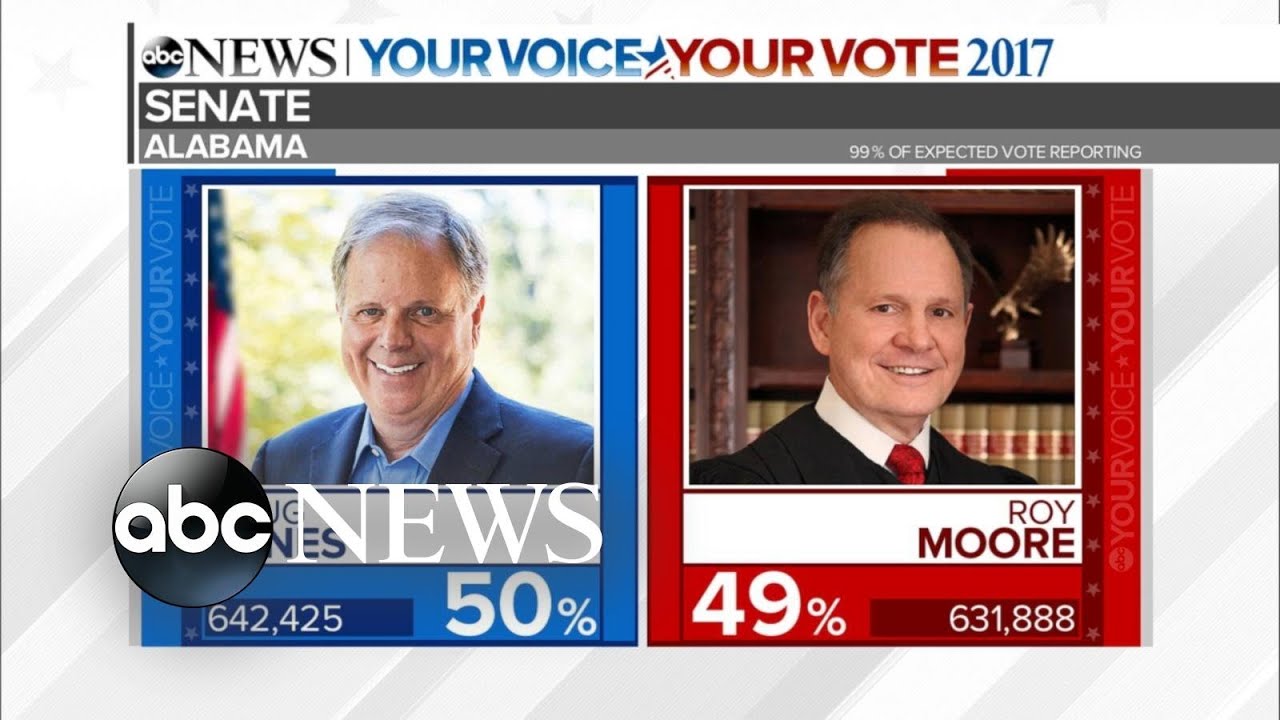 Special Report: Democrat Doug Jones wins Alabama Senate race