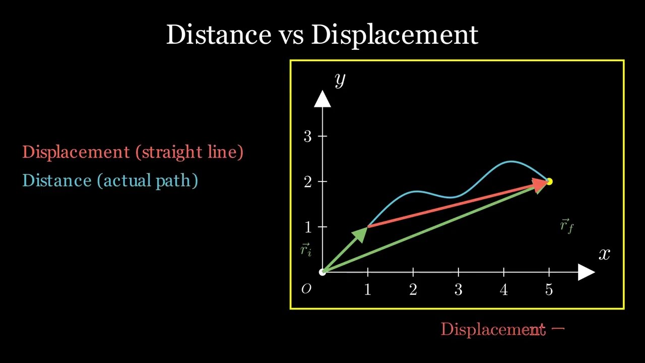 Distance vs Displacement | Speed vs Velocity | Acceleration Explained