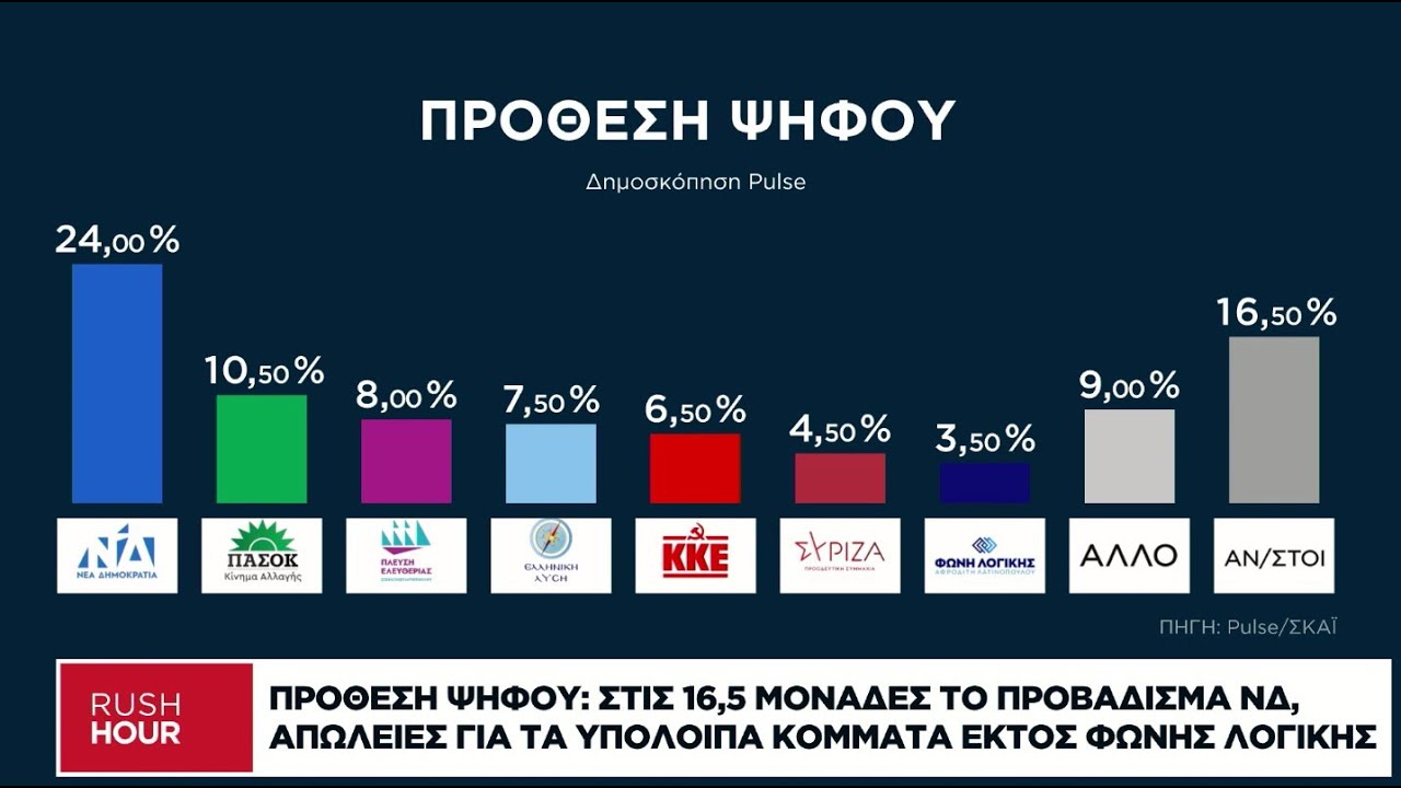 Πρόθεση ψήφου: 16,5% το προβάδισμα ΝΔ, απώλειες για τα υπόλοιπα κόμματα πλην της Φωνής Λογικής