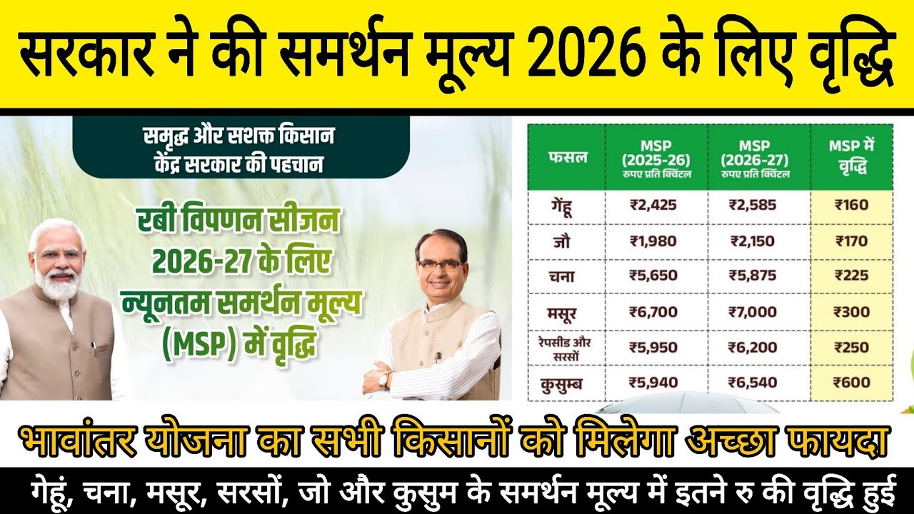 सरकार ने समर्थन मूल्य Msp में की वृद्धि | गेहूं, जो, चना, सरसों, मसूर, कुसुम के नई Msp Rate 2026-27
