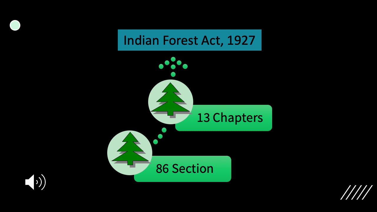Indian Forest Act 1927, Important Chapters and Sections.