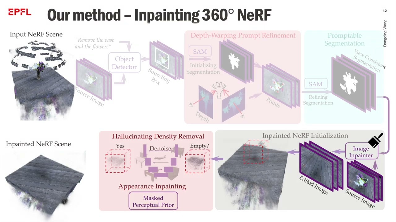 23611   InNeRF360  Text Guided 3D Consistent Object Inpainting on 360 Neural Radiance Fields