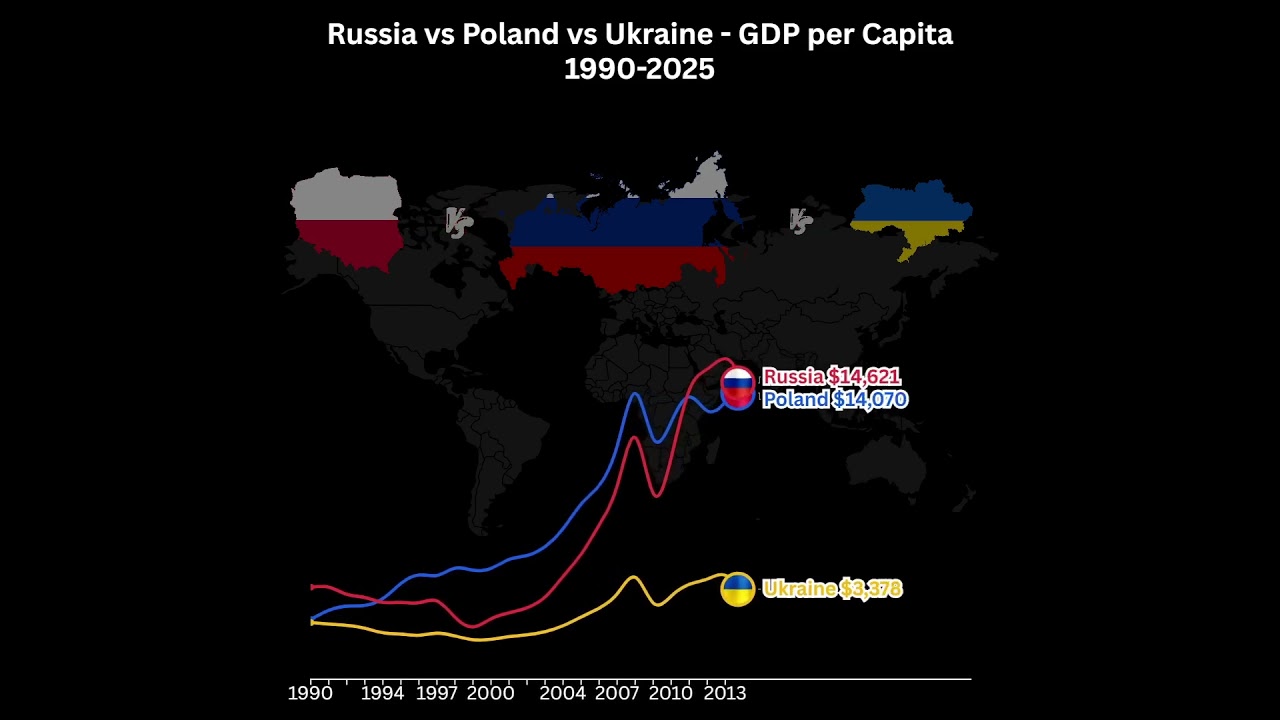 🇷🇺 Rosja kontra 🇵🇱 Polska kontra 🇺🇦 Ukraina | PKB per capita (1990&ndash;2025) #pk2025 #gospodarka2025