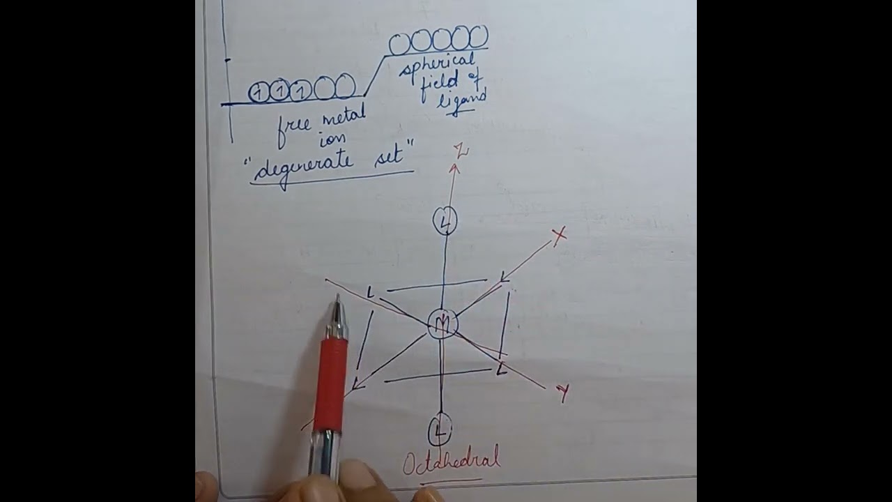 Crystal Field splitting in Octahedral complexes, Crystal field splitting energy.
