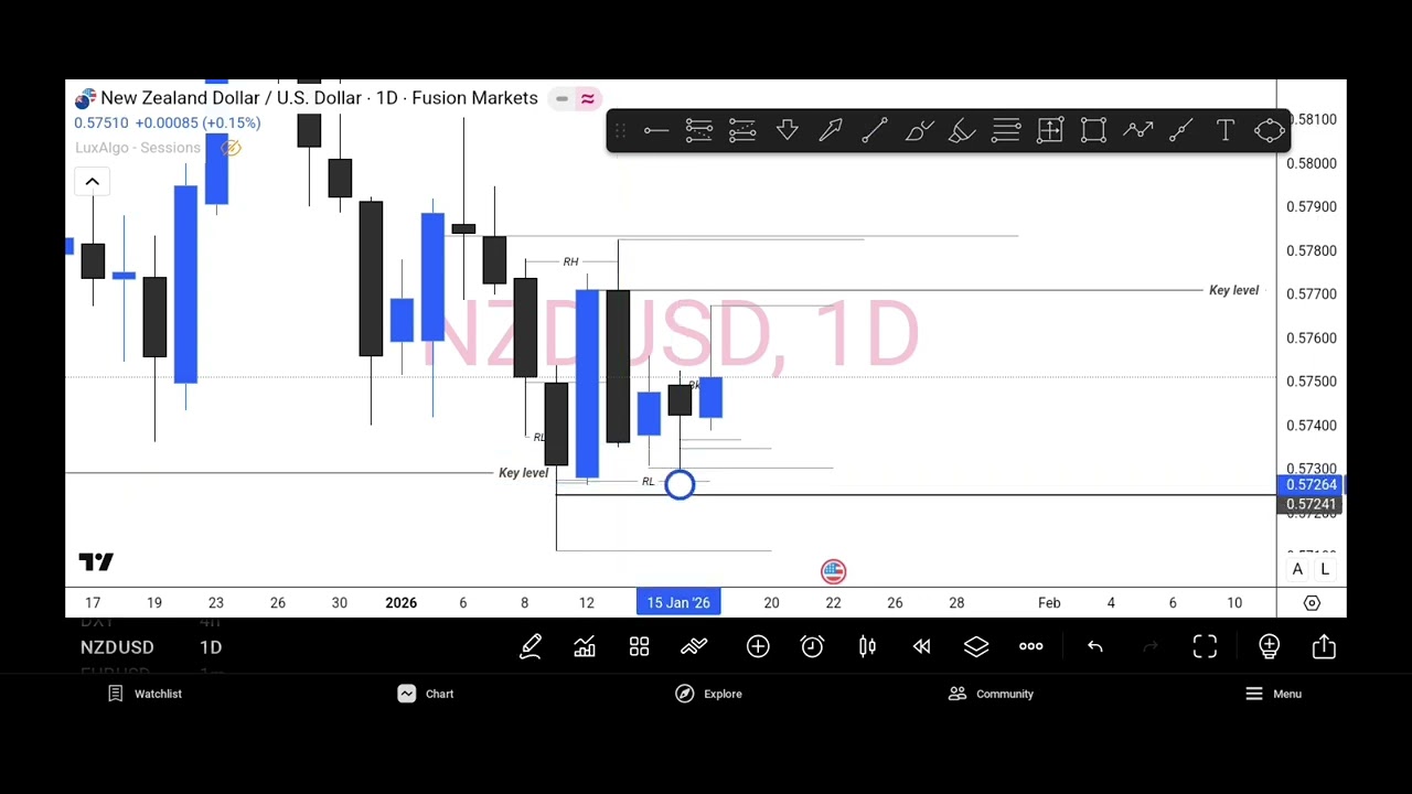 Trade smart. View on NZD USD next week 💪💪✍️