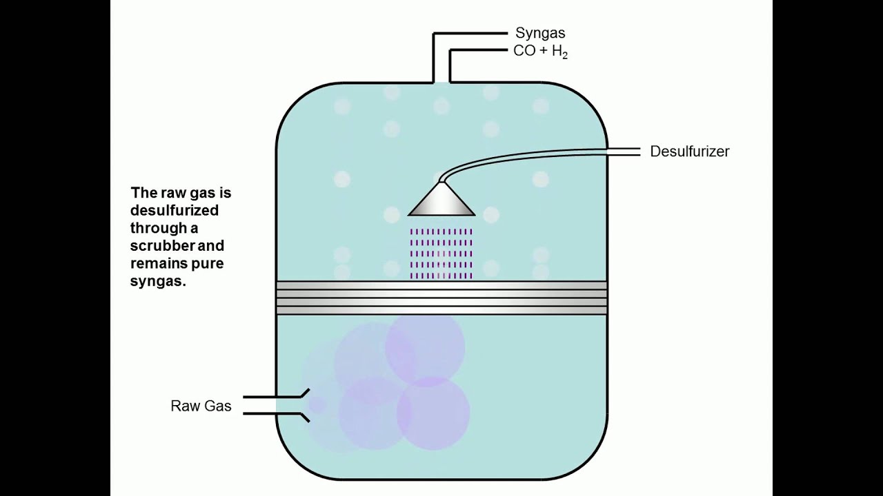 Coal to liquids Process