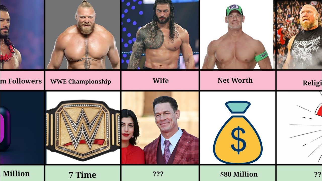 Roman Reigns vs John Cena vs Brock Lesnar | Ultimate WWE GOAT Comparison