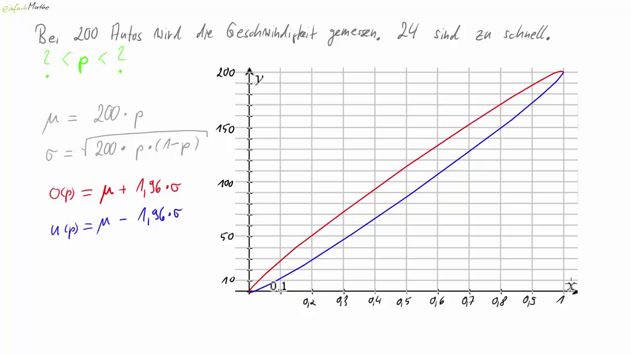03 Schluss von einer Stichprobe auf die Gesamtheit - Grafische Bestimmung eines Konfidenzintervalls