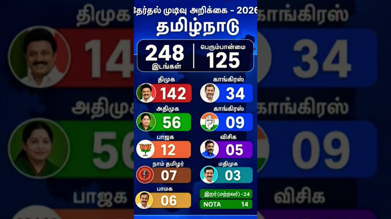 Tamil Nadu assembly election 2020 opinion poll result date result#tamil #tamilnaduassembly