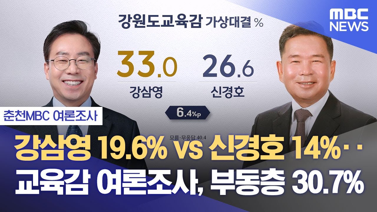 [춘천MBC 여론조사] 강삼영&middot;신경호 접전‥ 부동층이 30.7% (2026.02.09/뉴스데스크/춘천MBC)