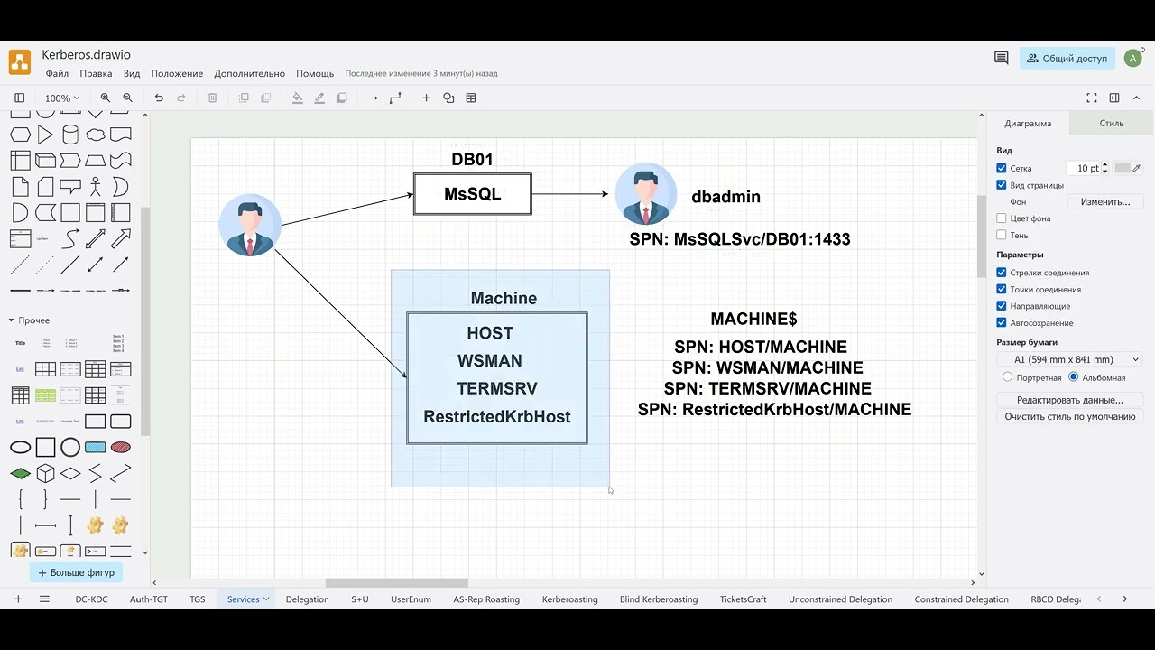 4 - Теория Kerberos в Active Directory - Services