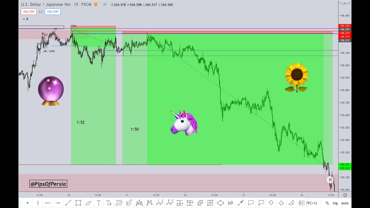 USDJPY - РАСПРЕДЕЛЕНИЕ WYCKOFF