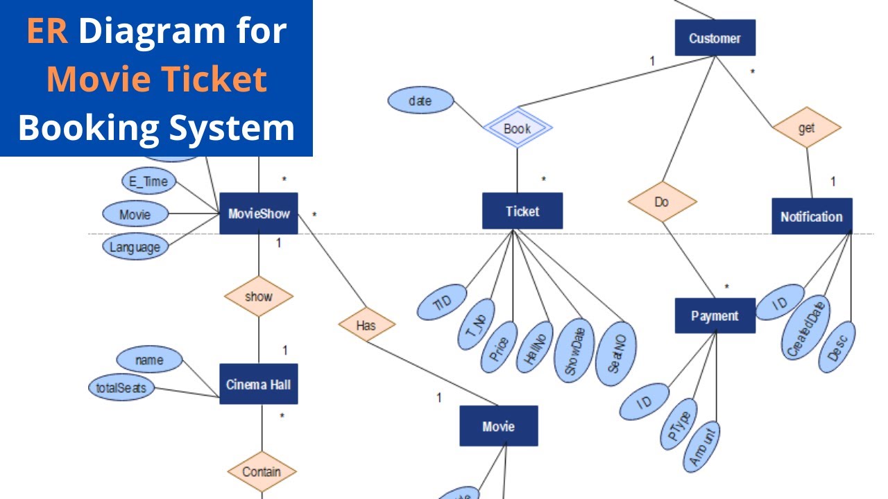 ER Diagram for Movie Ticket Booking System