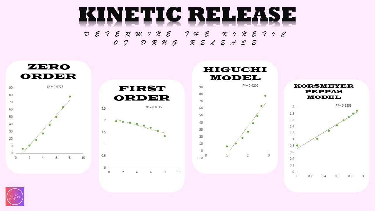 Kinetic Release | Zero-Order | First-Order | Higuchi Model | Korsmeyer-Peppas Model