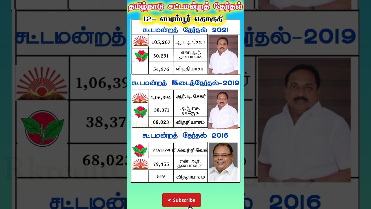 perambur constituency tamilnadu legislative assembly previous election results #shorts #shortsfeed