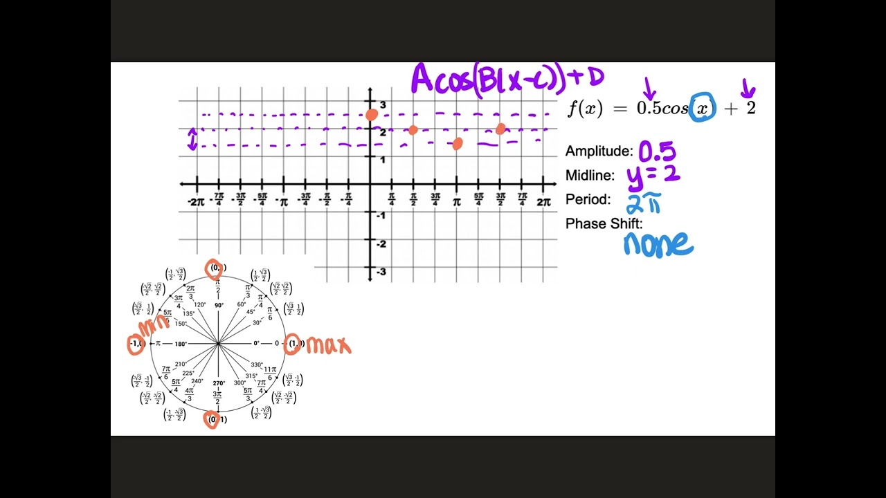 Graphing Cosine