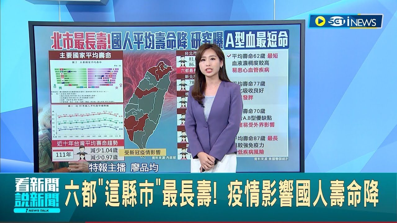 A型血人最短命? 血型也會影響壽命? 研究曝"A型血人"壽命最短 易患心血管疾病 疫情影響國人壽命降 六都"這縣市"最長壽! │主播 廖品鈞│【台灣要聞】20230811│三立iNEWS