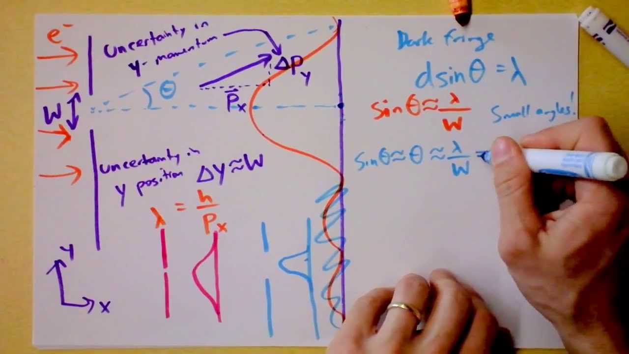 Heisenberg Uncertainty Principle Derived and Explained | Doc Physics