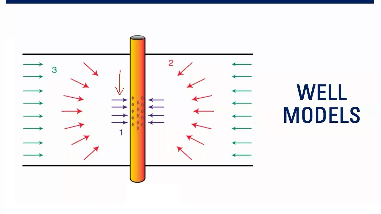 [LECTURE] - Well Model in Pressure Transient Analysis
