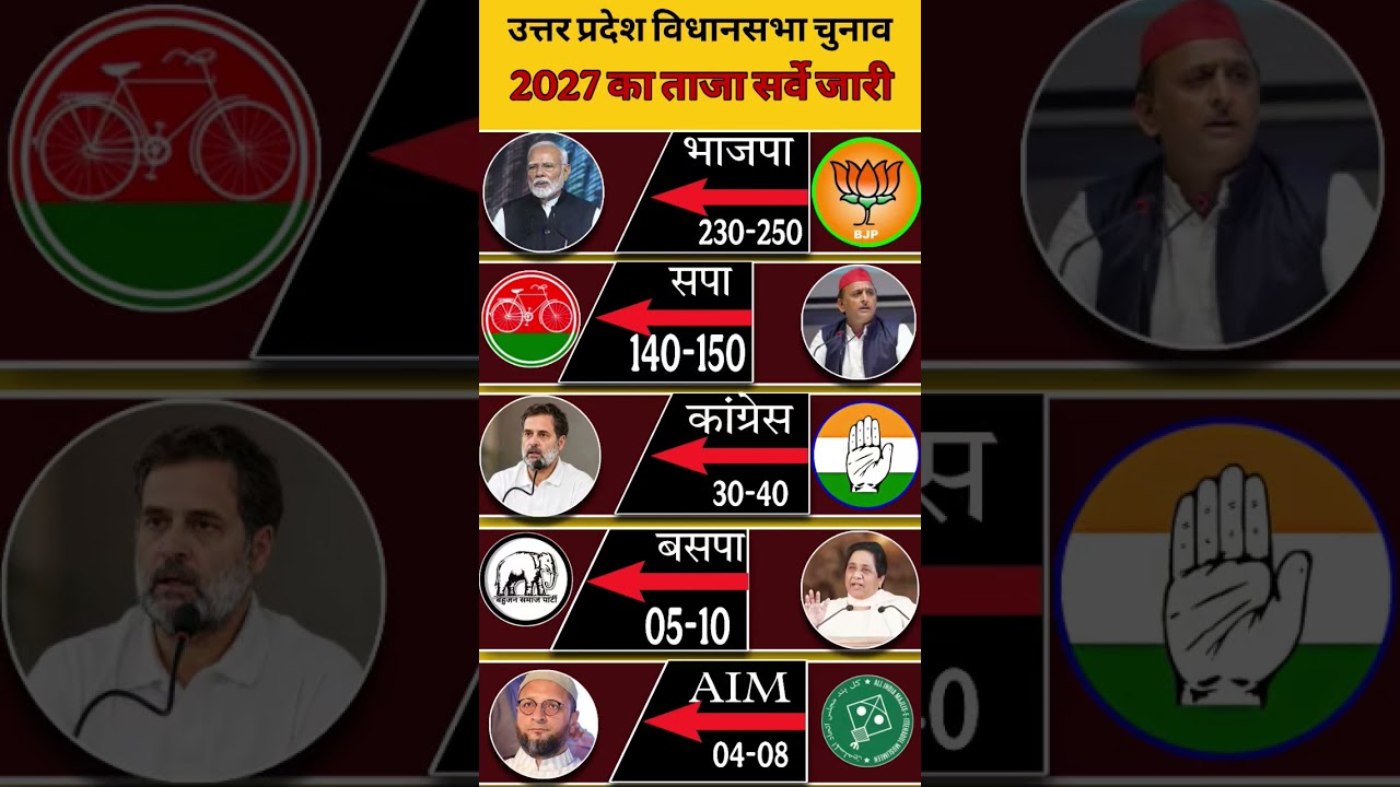 UP Election Opinion Poll 2026: Complete Analysis of All 403 Seats | Who Is Heading Towards a Majorit