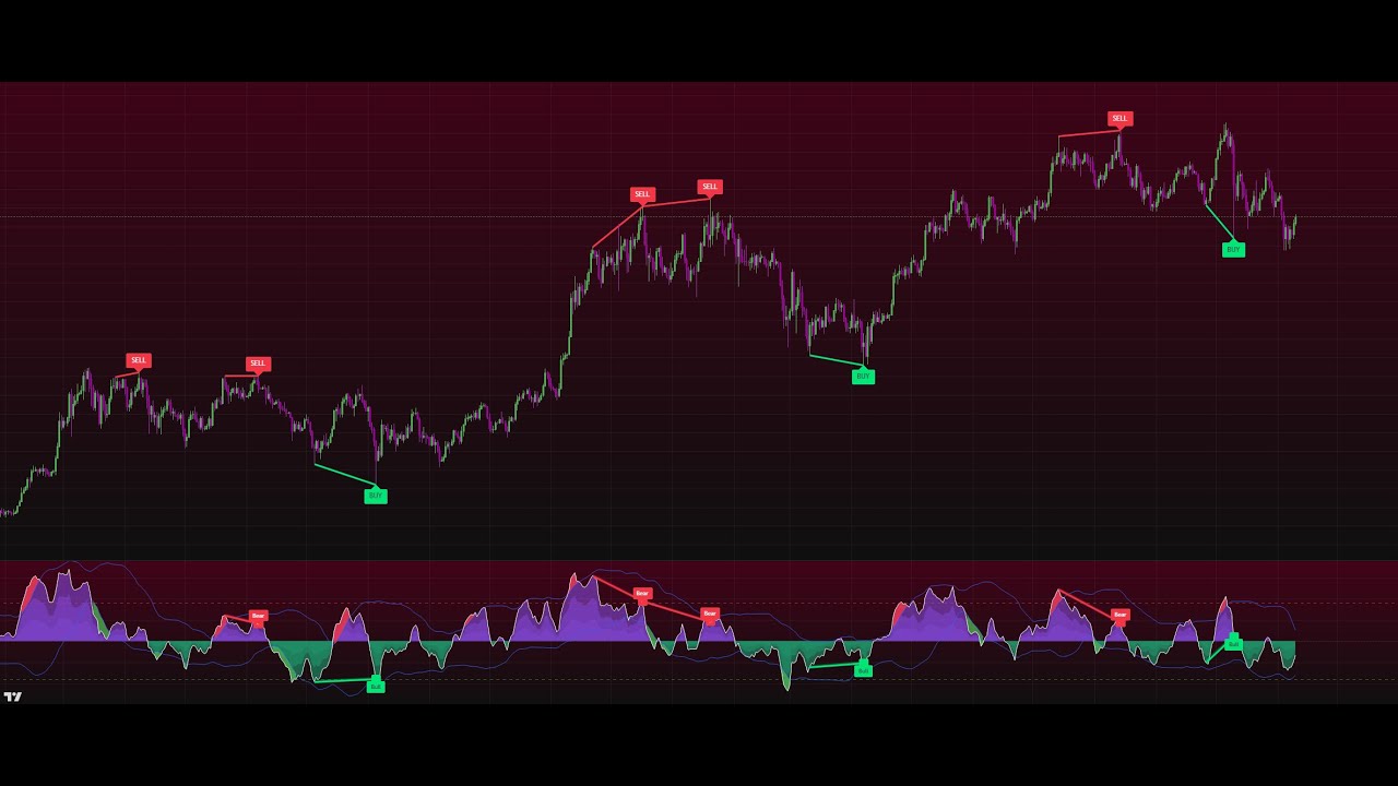 Accurate Market REVERSALS with this CRAZY Divergence Indicator