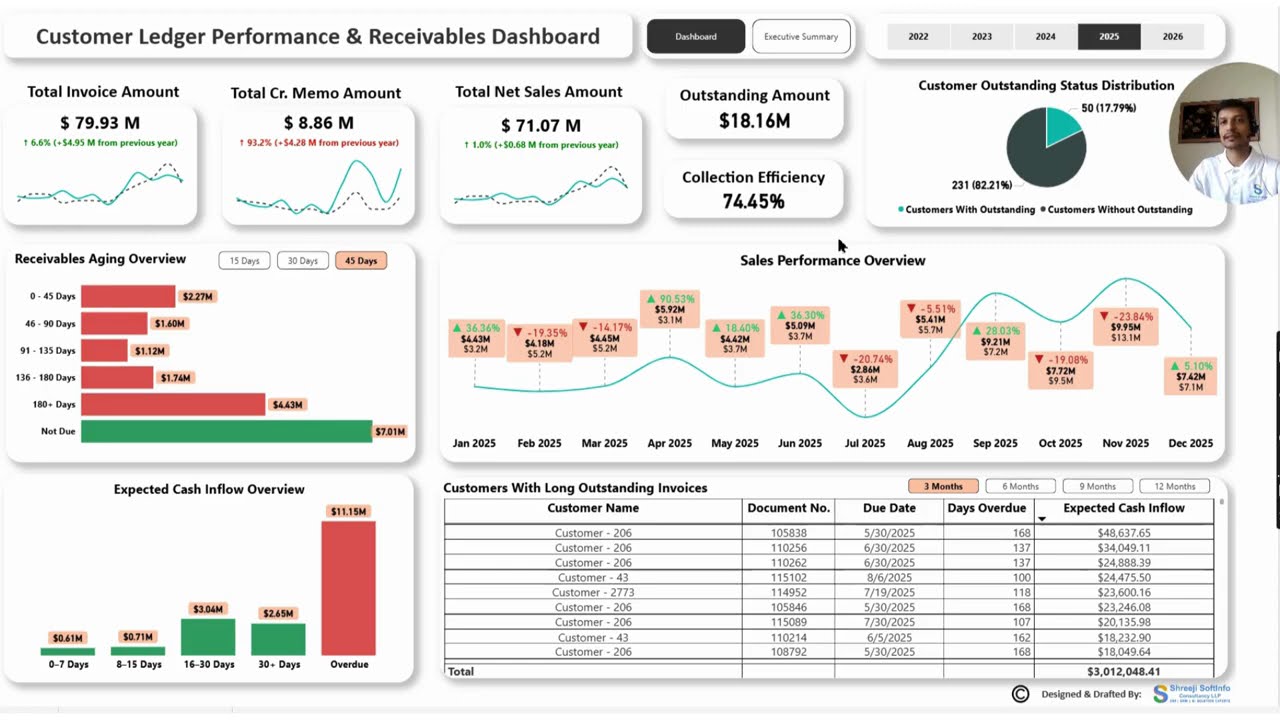 Power BI - Performance & Receivable Dashboard